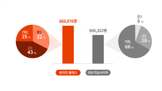 9일 EBS 온라인 클래스 및 EBS 학습사이트 실제참여 학생 수